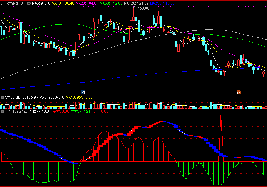 研判个股短期涨跌运动趋势的上行抄底通道副图公式