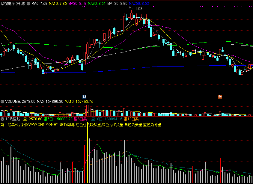 18均量线副图指标 通达信 源码 实测图
