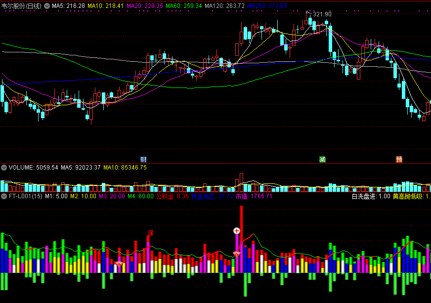 ft-l001，经典成交量指标之四，抓起涨爆点