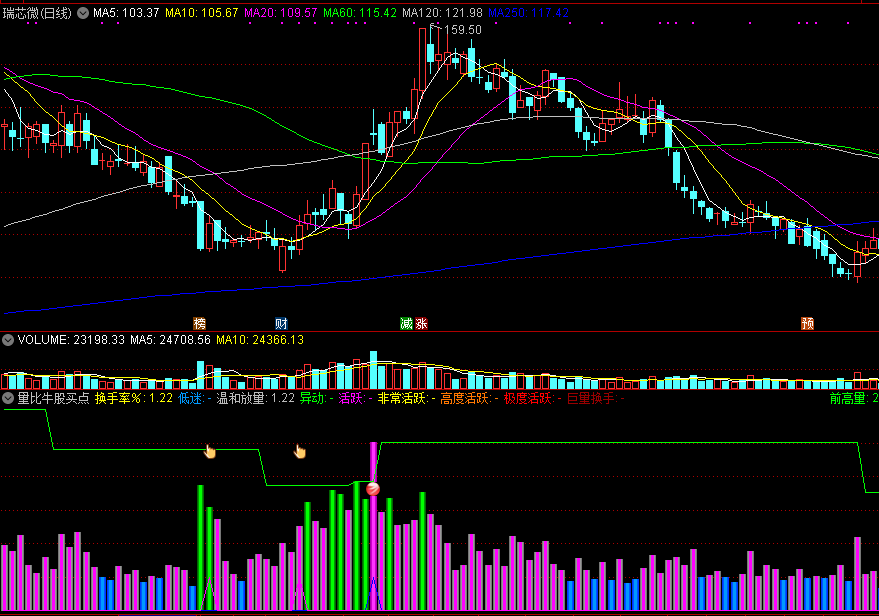 量比牛股买点，加入换手率对比，一眼看出成交量异动