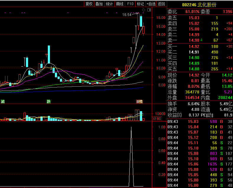 二板预选 通达信指标源码 副图和选股