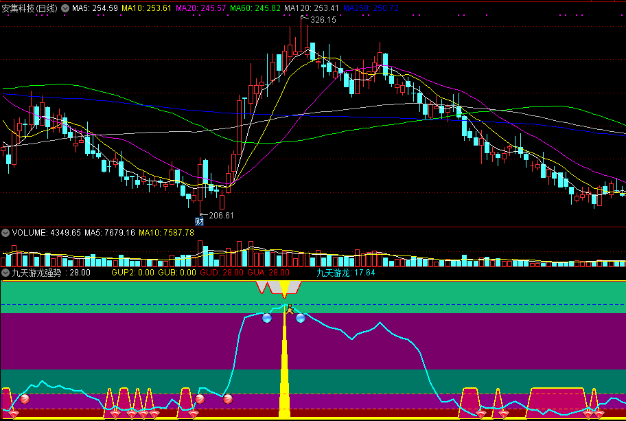 九天游龙强势起副图指标 天地顶底抢先机 通达信 源码 实测图