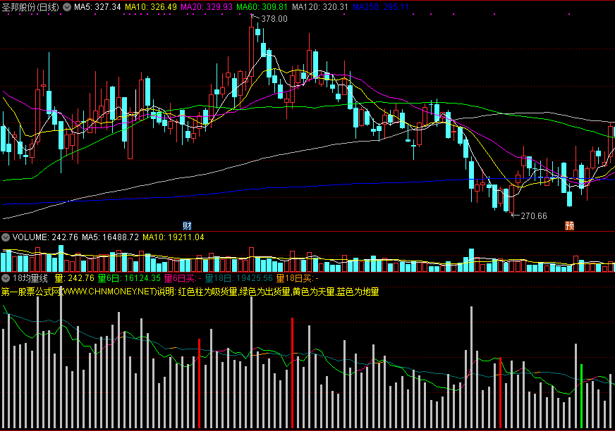 18均量线副图指标 通达信 源码 实测图