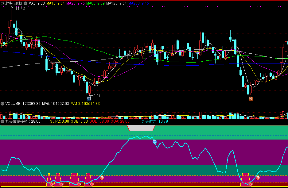 九天游龙强势起副图指标 天地顶底抢先机 通达信 源码 实测图