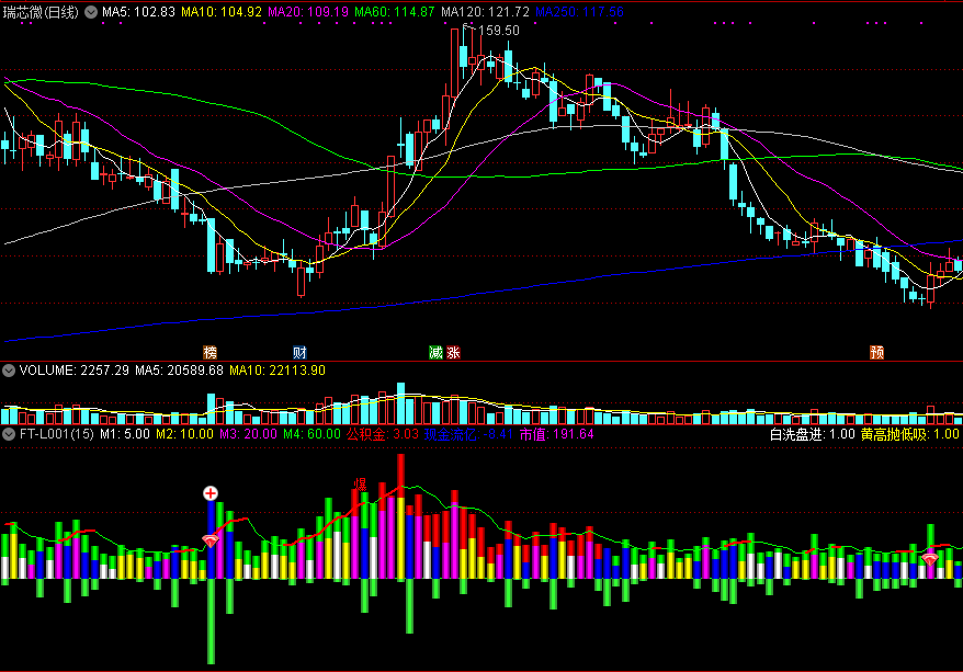 ft-l001，经典成交量指标之四，抓起涨爆点