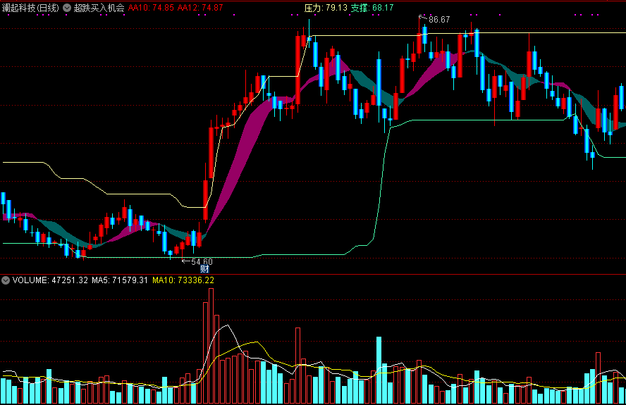 同花顺超跌买入机会主图指标公式