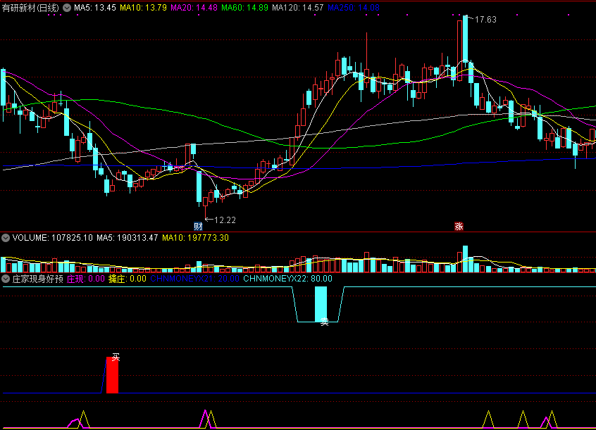 庄家现身好预兆副图指标 看准时机擒庄买 通达信 源码 实测图