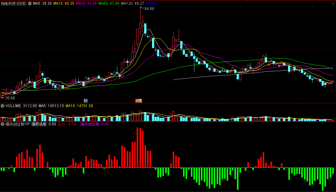 通达信《强杀创业板vip》副图指标（解密源码分享）