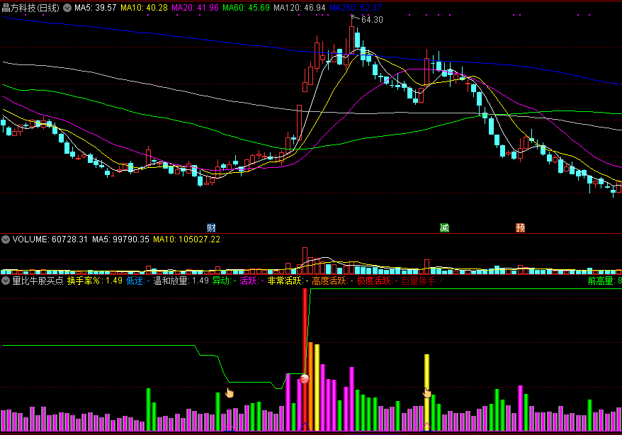 量比牛股买点，加入换手率对比，一眼看出成交量异动