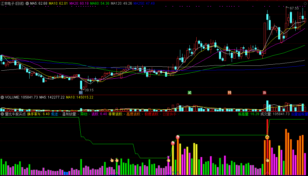 量比牛股买点，加入换手率对比，一眼看出成交量异动