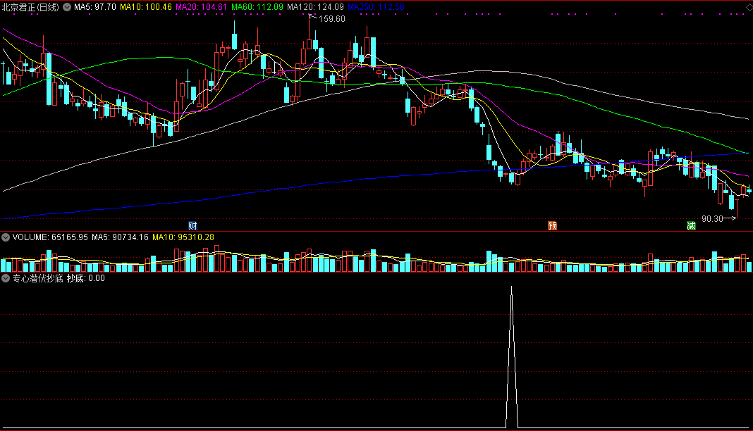 专心潜伏抄底，最恰当位置入场，成功率很高的抄底类指标！
