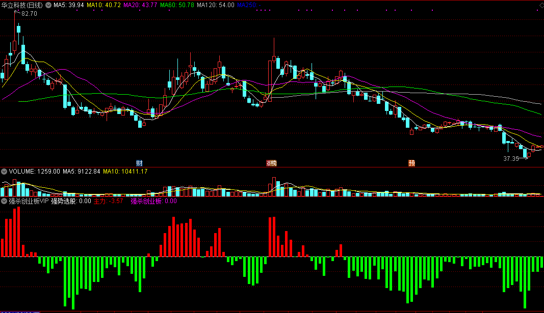 通达信《强杀创业板vip》副图指标（解密源码分享）