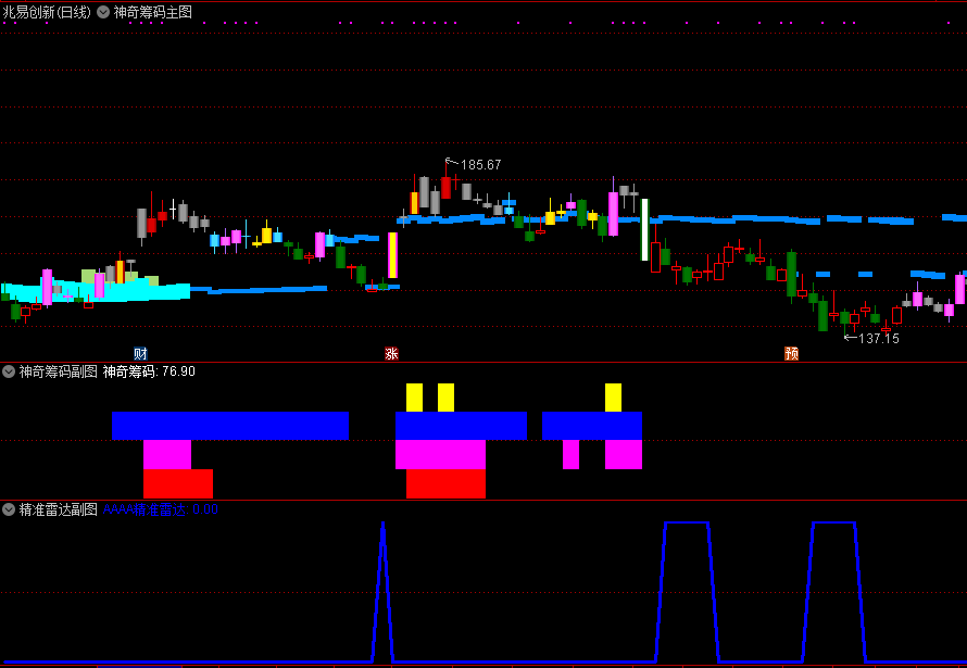 神奇精准筹码雷达套装指标，含一主图、二副图，精品组合系列！