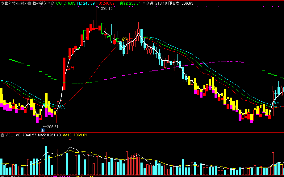 趋势杀入全仓进主图指标 拉升到顶止赢逃 通达信 源码 实测图
