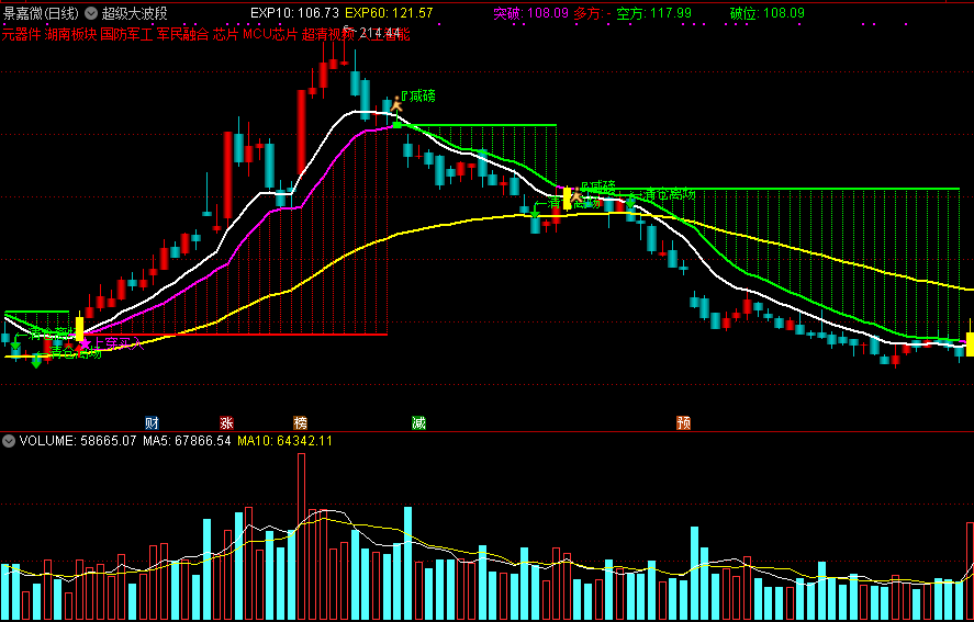 超级大波段主图指标，上穿买入预先知，减磅离场有提醒！