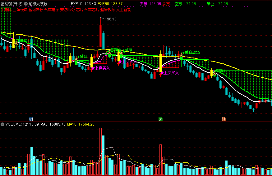 超级大波段主图指标，上穿买入预先知，减磅离场有提醒！