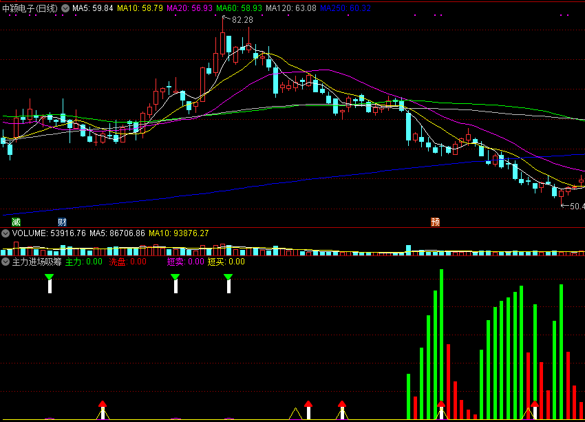主力进场吸筹码副图/选股指标 洗盘结束短线买 通达信 源码 实测图