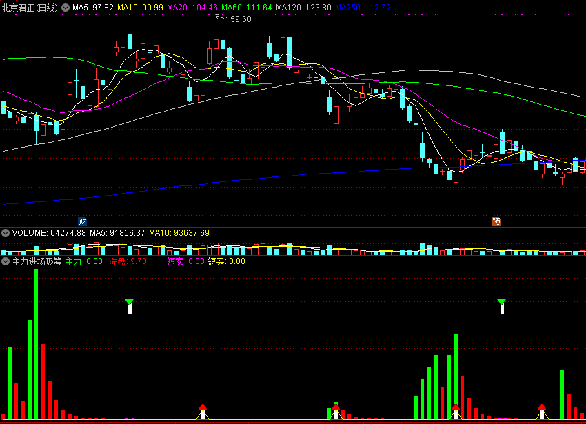 主力进场吸筹码副图/选股指标 洗盘结束短线买 通达信 源码 实测图