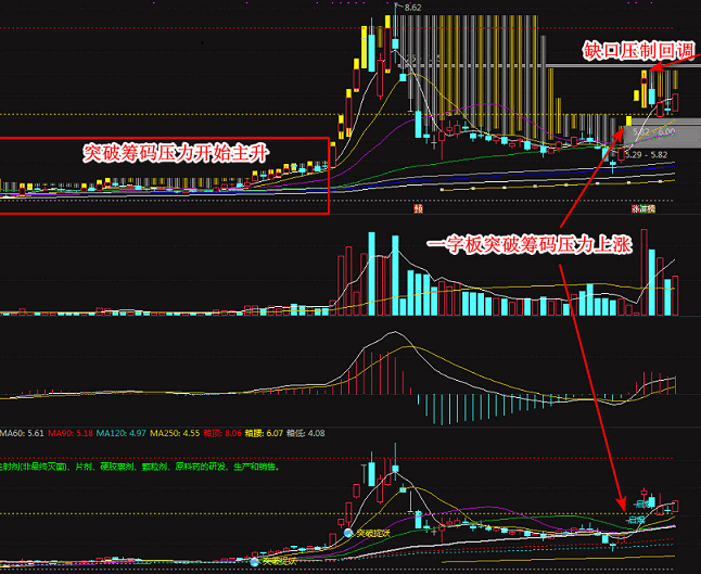 ma筹码主图，筹码均线，筹码突破是黄色的，主升浪开始