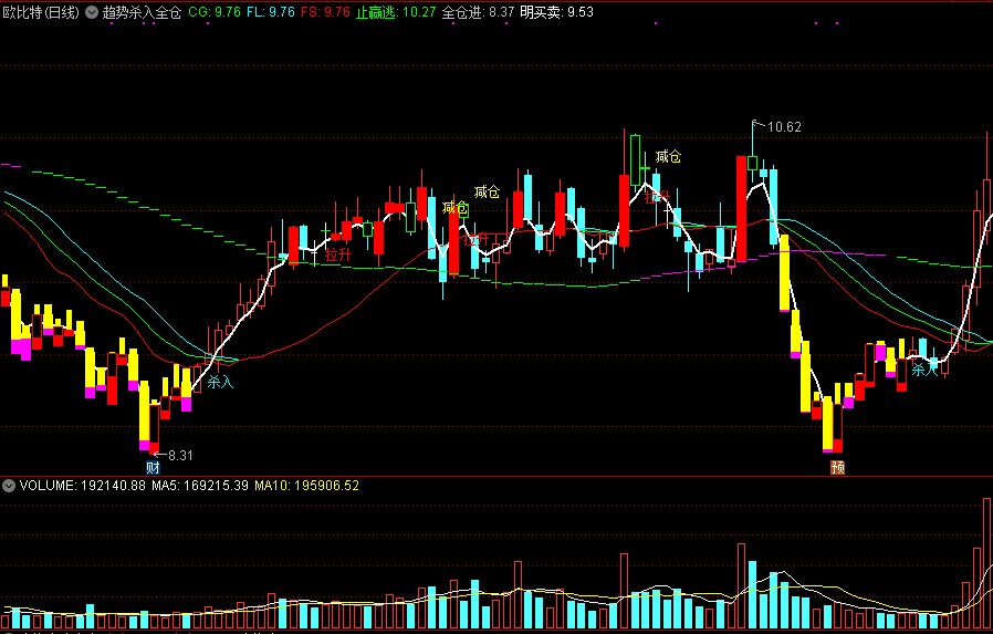 趋势杀入全仓进主图指标 拉升到顶止赢逃 通达信 源码 实测图
