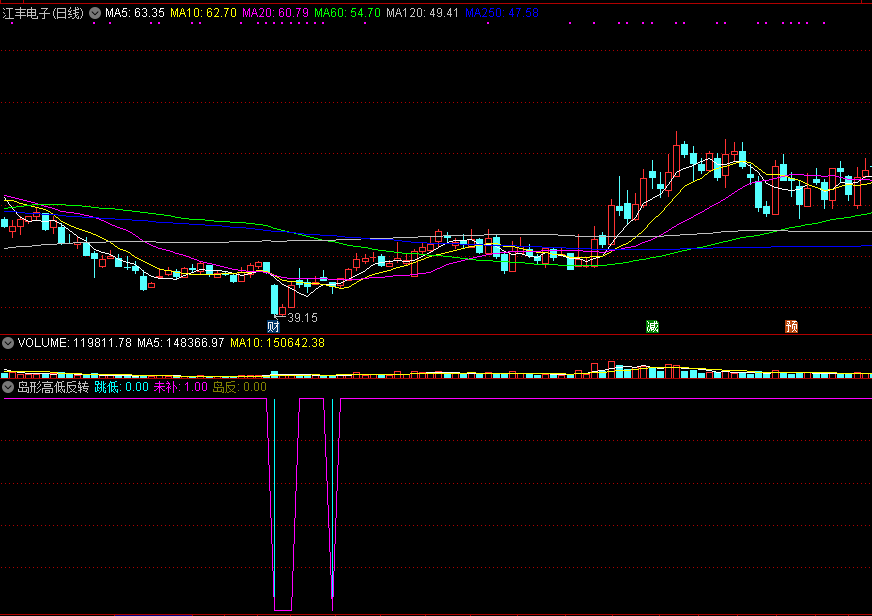 同花顺岛形高低反转副图指标公式