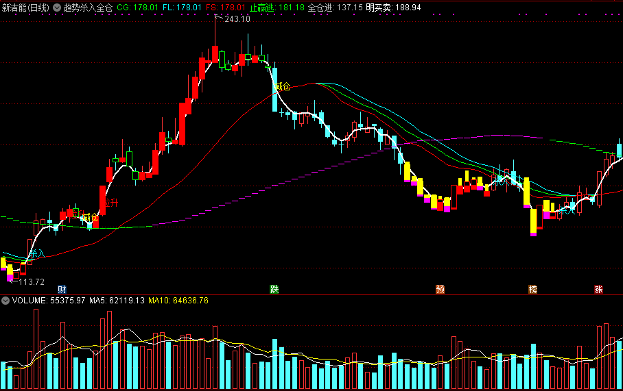 趋势杀入全仓进主图指标 拉升到顶止赢逃 通达信 源码 实测图