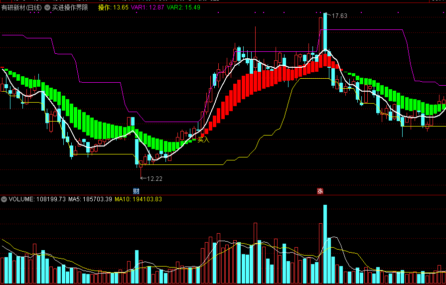 同花顺买进操作界限主图指标公式