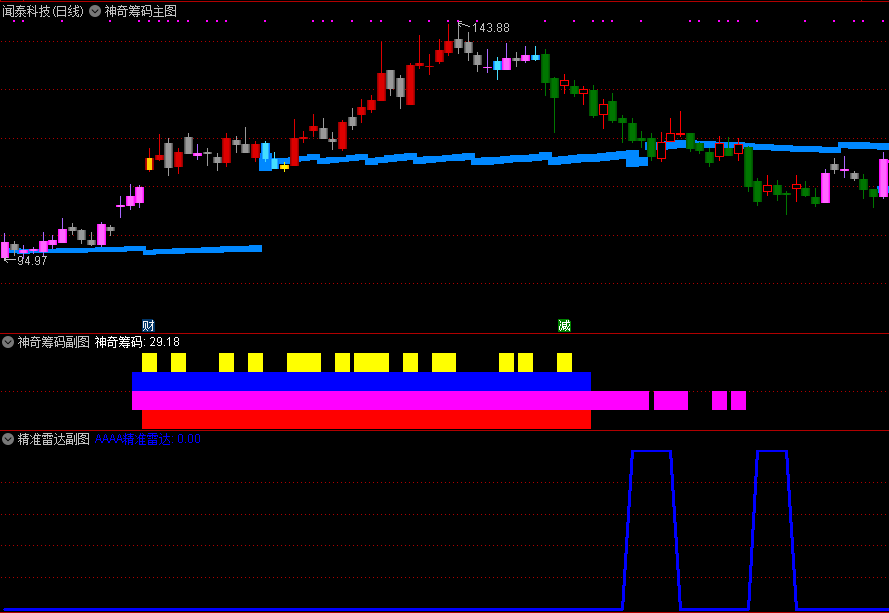 神奇精准筹码雷达套装指标，含一主图、二副图，精品组合系列！