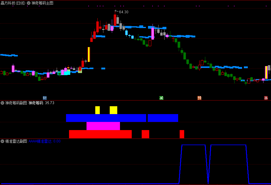 神奇精准筹码雷达套装指标，含一主图、二副图，精品组合系列！