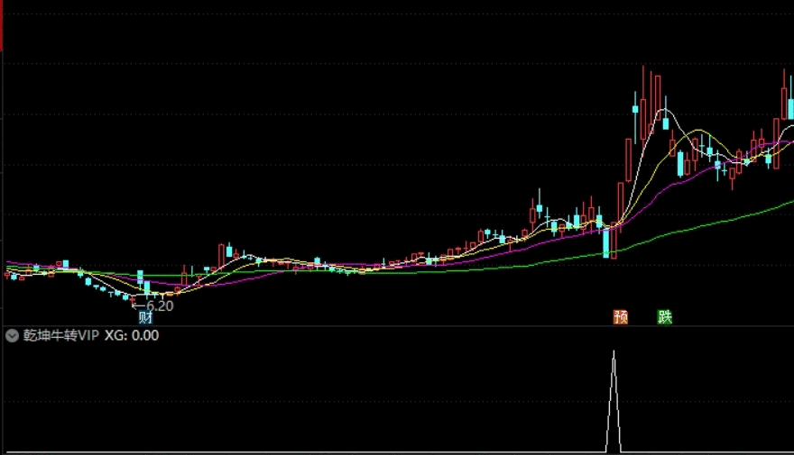 乾坤牛转vip副图/选股指标，短线冲浪的利器，一不小心抓个大v！