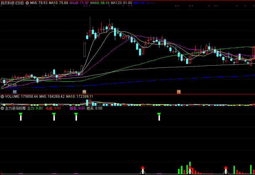 主力进场吸筹码副图/选股指标 洗盘结束短线买 通达信 源码 实测图