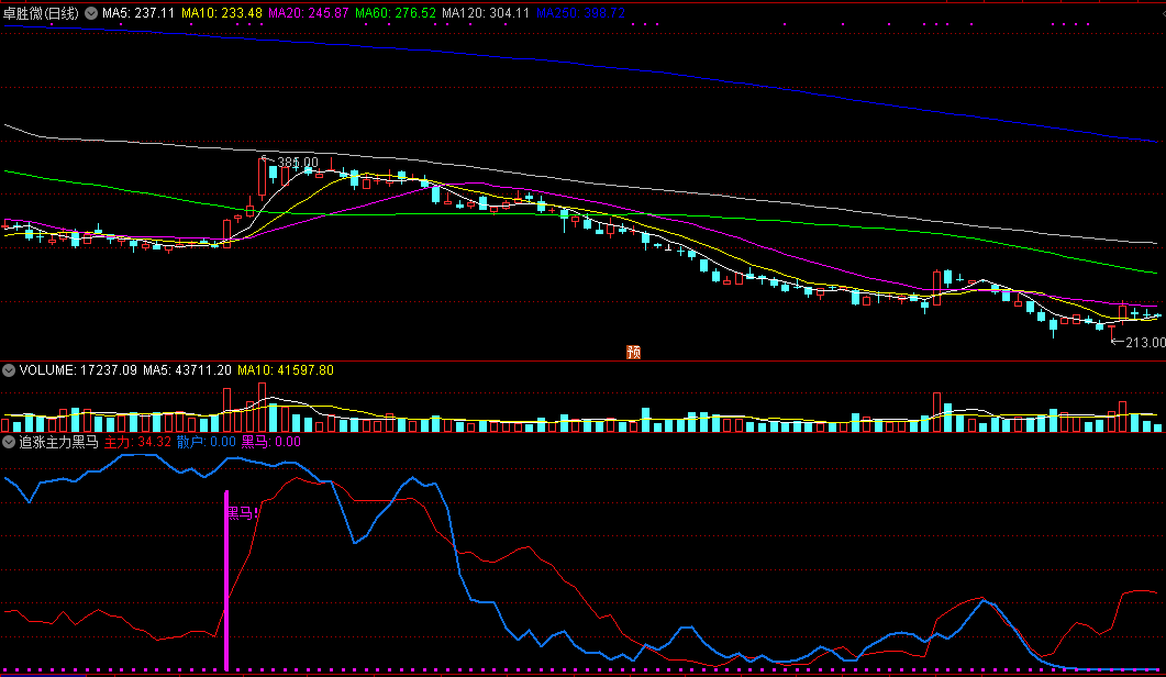 追涨主力黑马副图指标 抓有主力介入牛股 通达信 源码 实测图