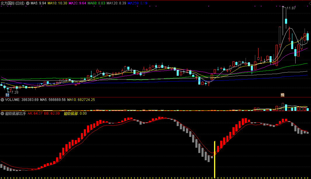 超级底部出手赢副图指标 耐心持有潜力大 通达信 源码 实测图