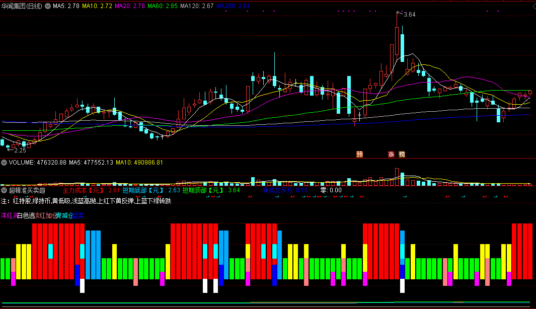 通达信超精准买卖趋势副图指标，红持股，绿持币，决胜千里！