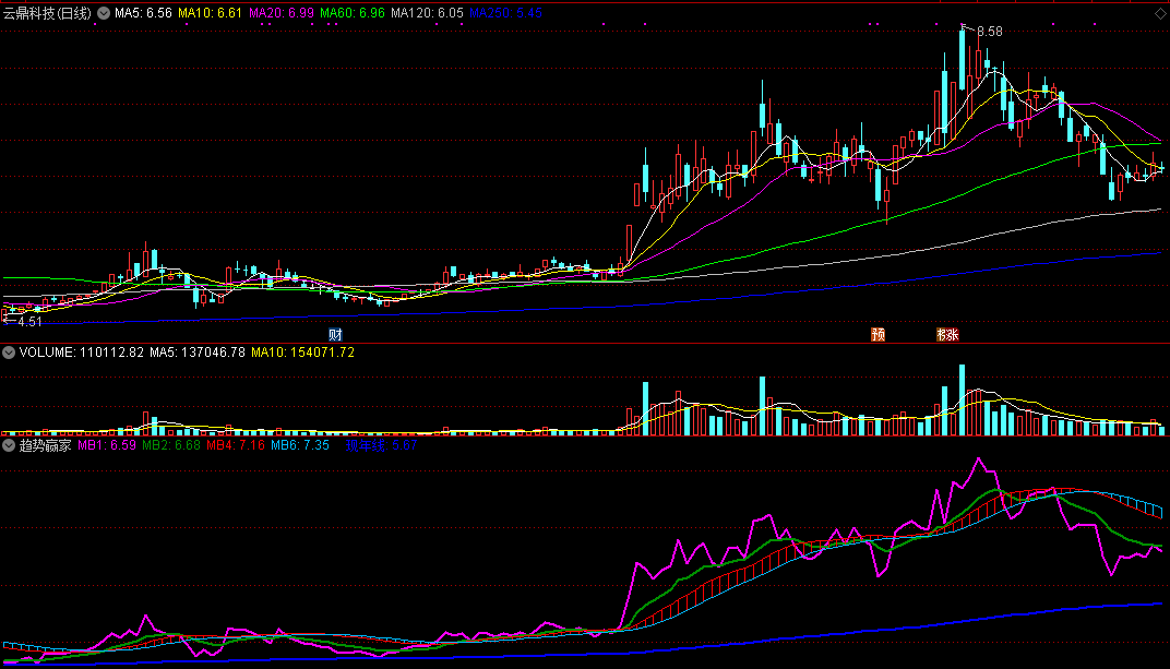 通达信趋势赢家主图指标，一个精品趋势指标！