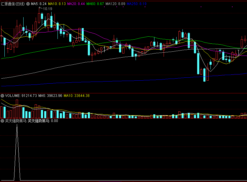 笑天强势黑马副图/选股指标 通达信 源码 实测图