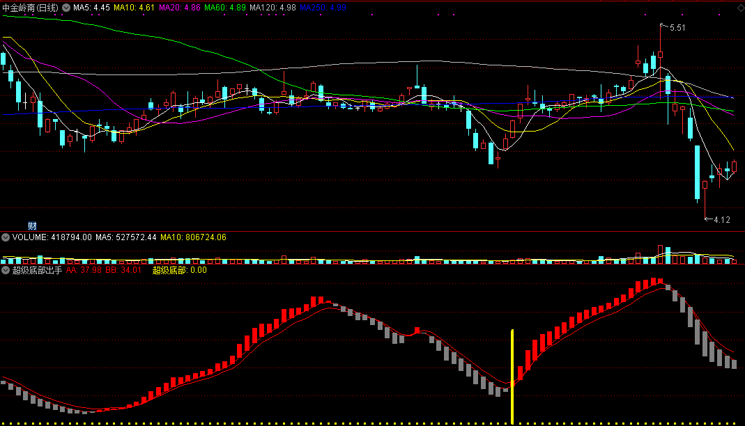 超级底部出手赢副图指标 耐心持有潜力大 通达信 源码 实测图