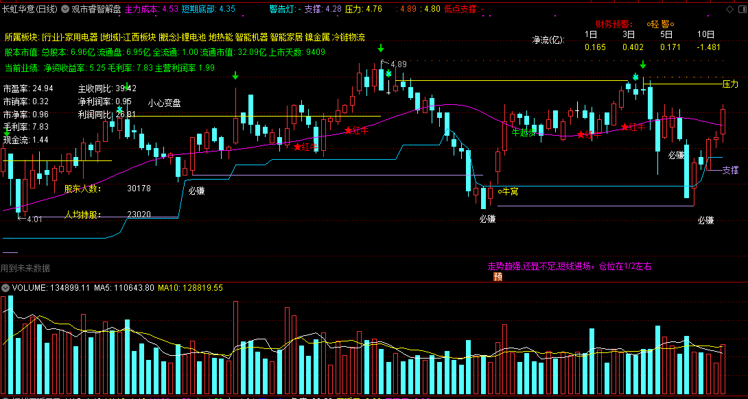分享一个组合的主图指标——观市睿智解盘，智能解盘，判断涨跌！