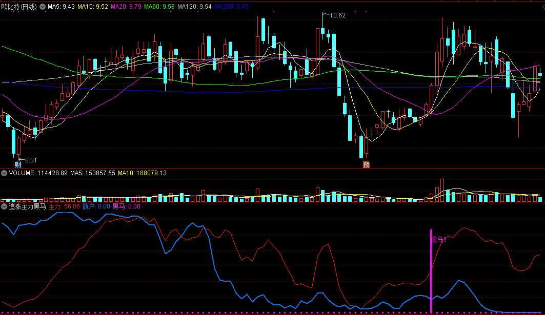 追涨主力黑马副图指标 抓有主力介入牛股 通达信 源码 实测图