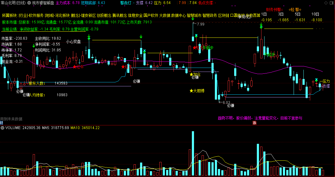 分享一个组合的主图指标——观市睿智解盘，智能解盘，判断涨跌！