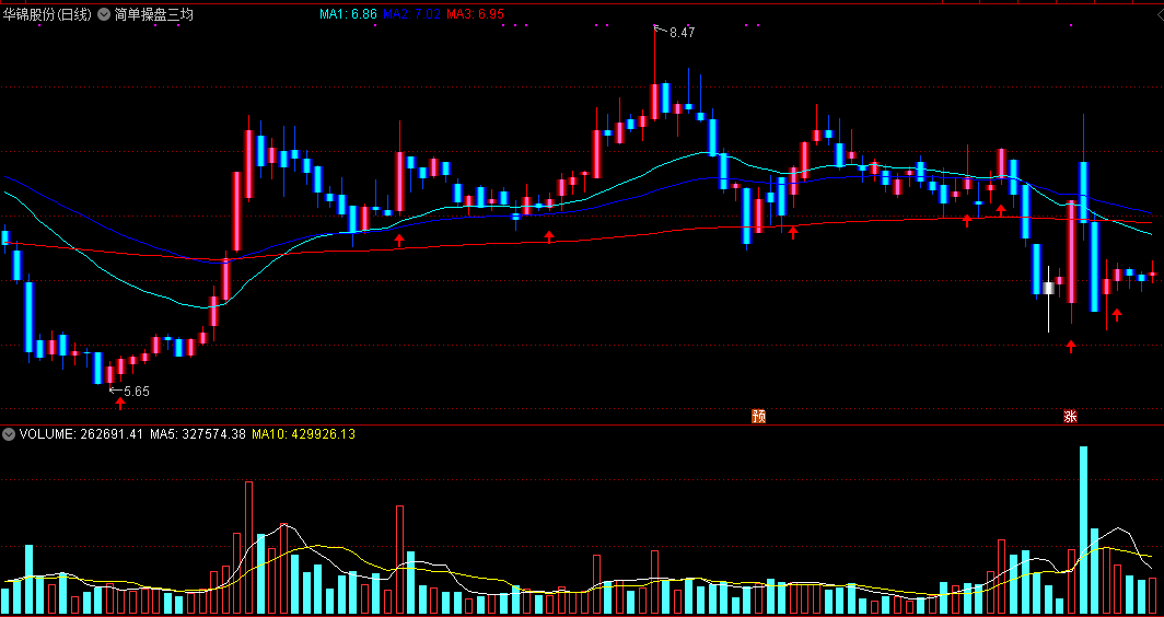 简单操盘三均线主图指标 买入启动好时机 通达信 源码 实测图