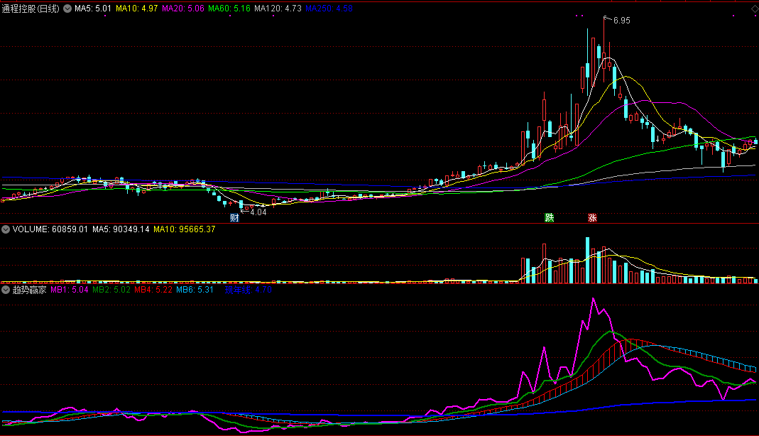 通达信趋势赢家主图指标，一个精品趋势指标！