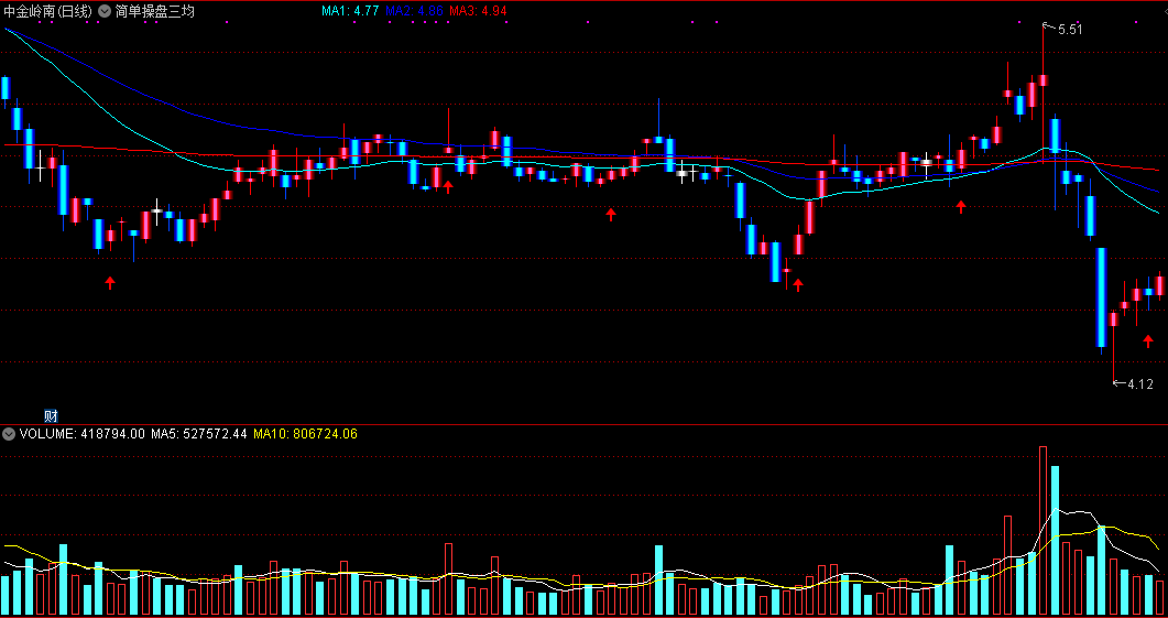 简单操盘三均线主图指标 买入启动好时机 通达信 源码 实测图