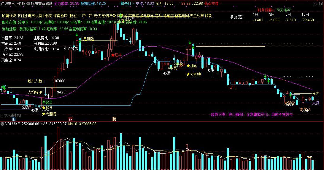分享一个组合的主图指标——观市睿智解盘，智能解盘，判断涨跌！