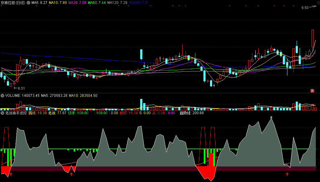 通达信老徐换手波段副图指标