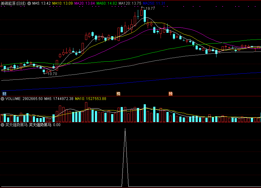 笑天强势黑马副图/选股指标 通达信 源码 实测图