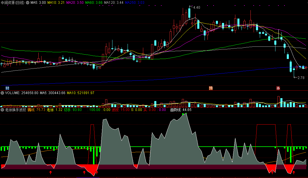 通达信老徐换手波段副图指标