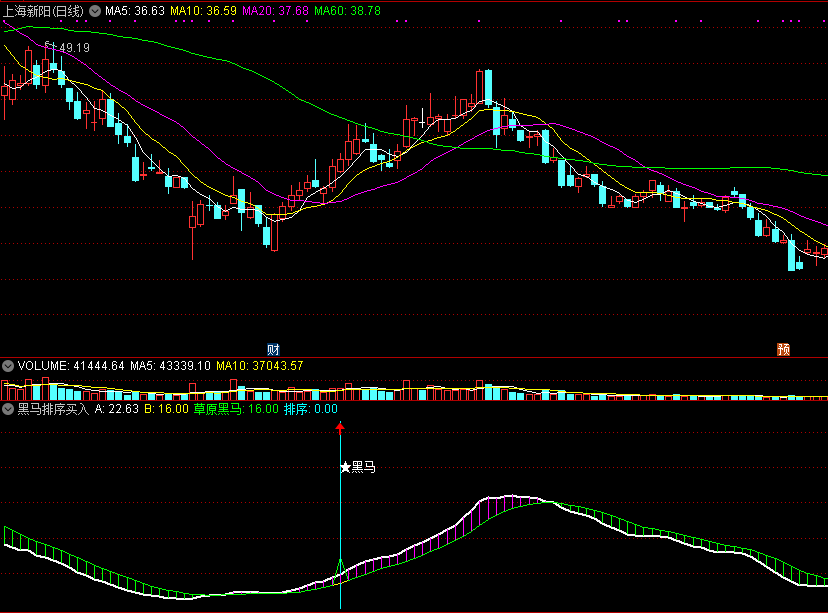 同花顺黑马排序买入副图指标公式