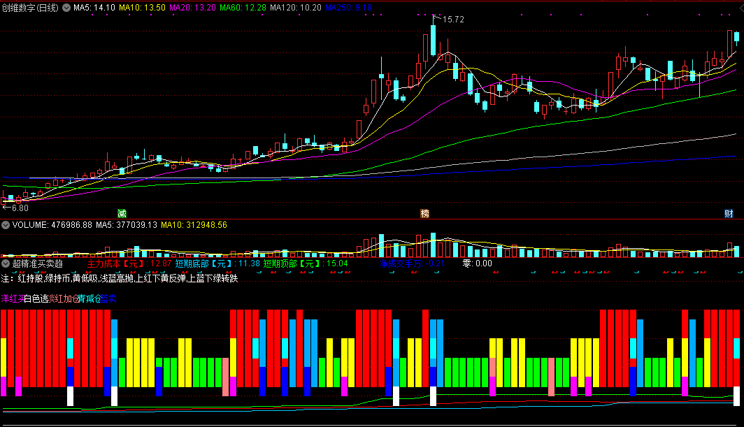 通达信超精准买卖趋势副图指标，红持股，绿持币，决胜千里！