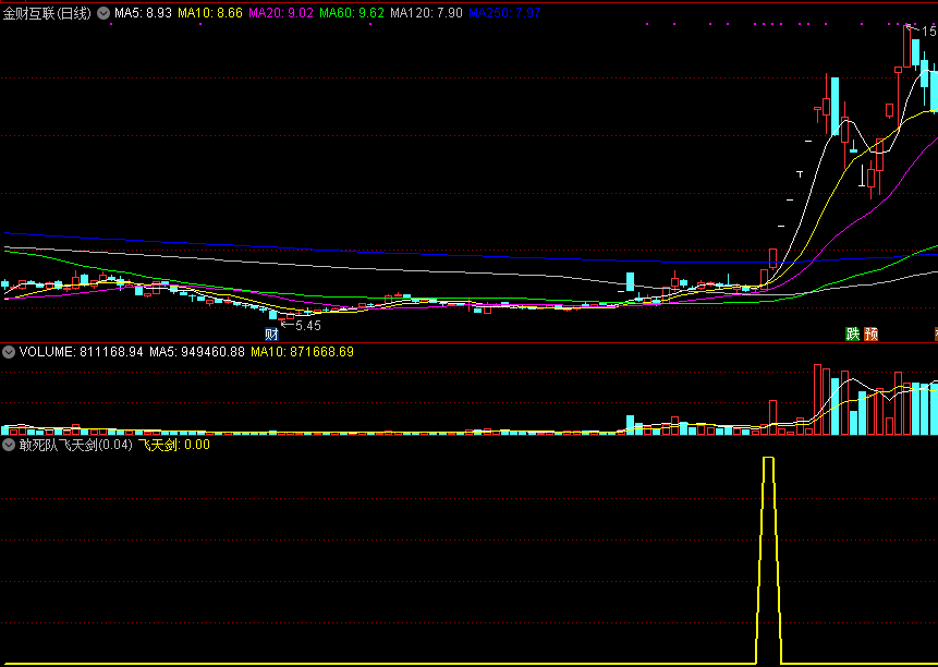【敢死队飞天剑】副图/选股指标，捕捉在上界线位置启动，最暴力的拉升吃肉！